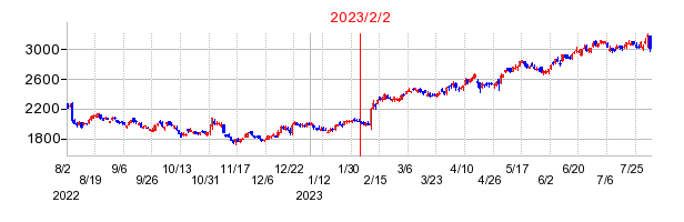 2023年2月2日 16:19前後のの株価チャート