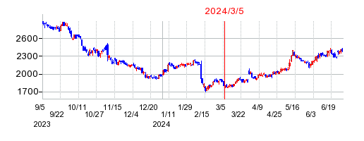 2024年3月5日 14:12前後のの株価チャート