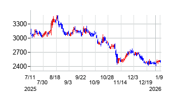 セガサミーホールディングスの株価チャート