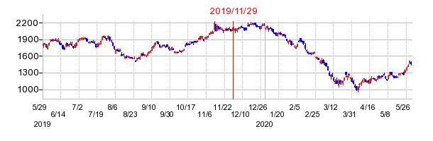 2019年11月29日 09:48前後のの株価チャート