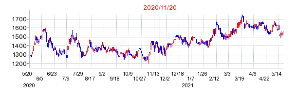 2020年11月20日 15:38前後のの株価チャート