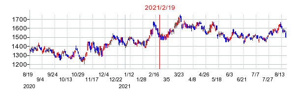 2021年2月19日 13:10前後のの株価チャート