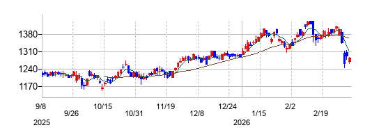 TPRの株価チャート