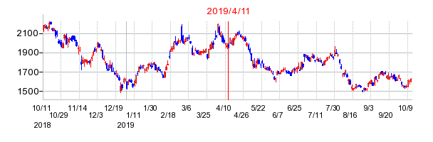 2019年4月11日 10:38前後のの株価チャート