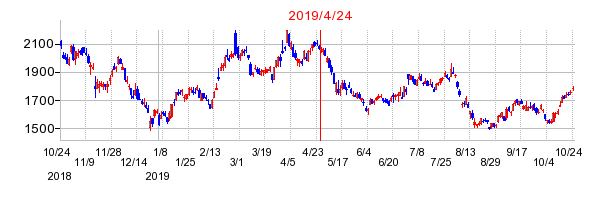 2019年4月24日 10:17前後のの株価チャート