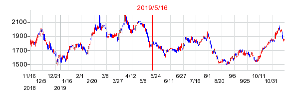 2019年5月16日 10:10前後のの株価チャート
