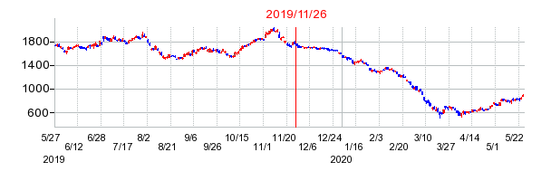 2019年11月26日 09:43前後のの株価チャート