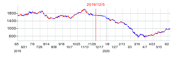 2019年12月5日 10:19前後のの株価チャート