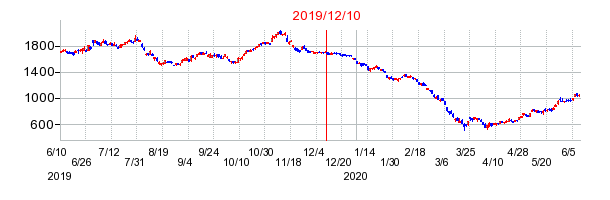 2019年12月10日 12:02前後のの株価チャート