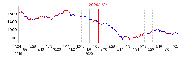 2020年1月24日 14:51前後のの株価チャート