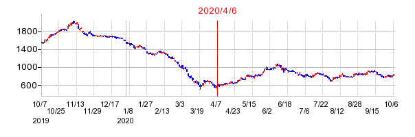 2020年4月6日 15:07前後のの株価チャート