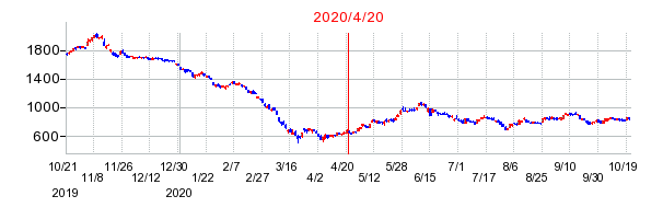 2020年4月20日 12:52前後のの株価チャート