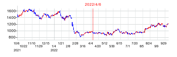 2022年4月6日 13:50前後のの株価チャート