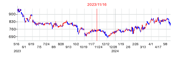 2023年11月16日 16:47前後のの株価チャート