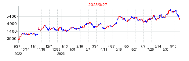 2023年3月27日 13:22前後のの株価チャート