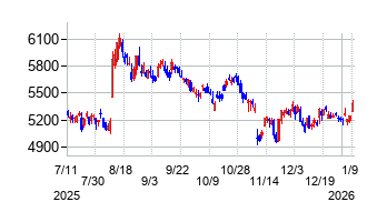 ホシザキの株価チャート