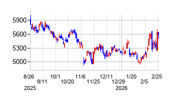 ホシザキの株価チャート