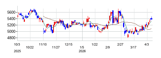 ホシザキの株価チャート