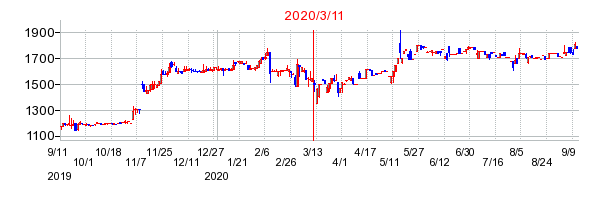 2020年3月11日 15:17前後のの株価チャート