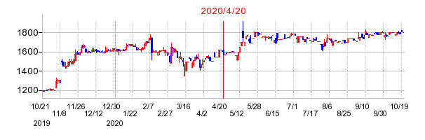 2020年4月20日 16:09前後のの株価チャート