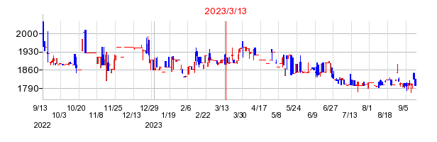 2023年3月13日 15:47前後のの株価チャート