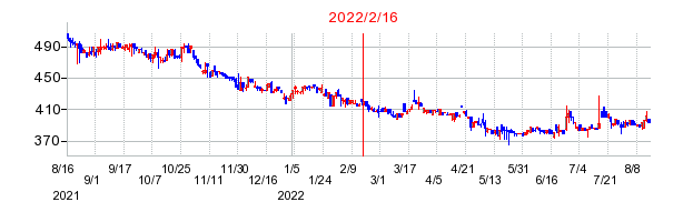 2022年2月16日 14:20前後のの株価チャート