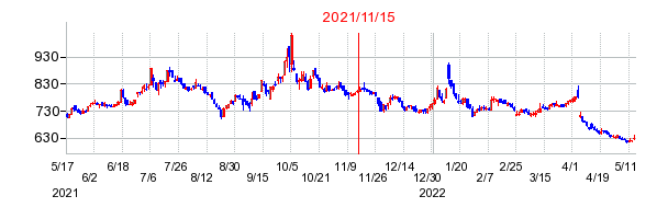 2021年11月15日 16:59前後のの株価チャート