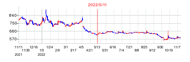 2022年5月11日 09:25前後のの株価チャート
