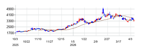 放電精密加工研究所の株価チャート