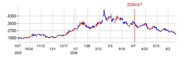放電精密加工研究所の株価チャート