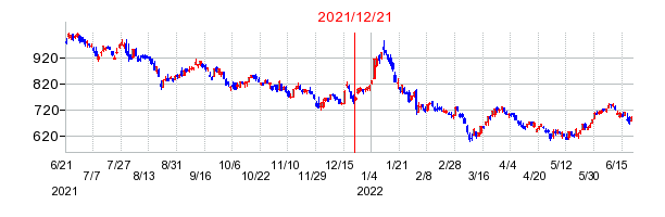 2021年12月21日 16:27前後のの株価チャート