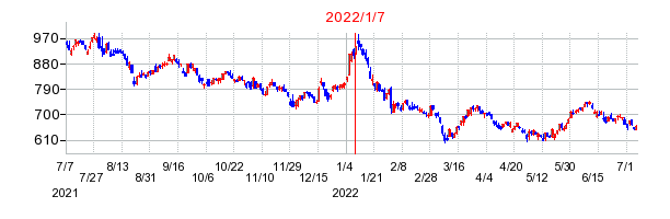 2022年1月7日 10:48前後のの株価チャート