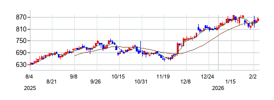 大豊工業の株価チャート