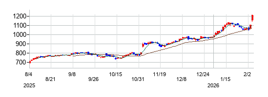 日本精工の株価チャート