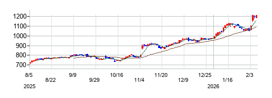 日本精工の株価チャート