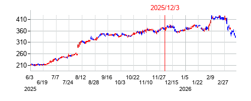 2025年12月3日 15:42前後のの株価チャート