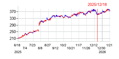 2025年12月18日 15:32前後のの株価チャート
