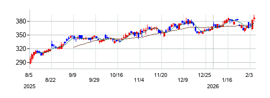 NTNの株価チャート