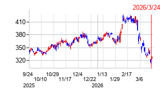 NTNの株価チャート
