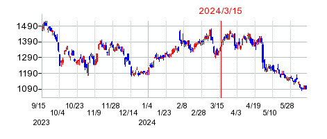 2024年3月15日 15:35前後のの株価チャート