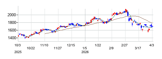 ジェイテクトの株価チャート