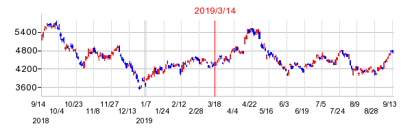 2019年3月14日 16:52前後のの株価チャート