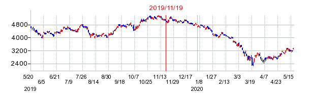 2019年11月19日 16:18前後のの株価チャート