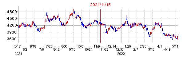 2021年11月15日 11:43前後のの株価チャート