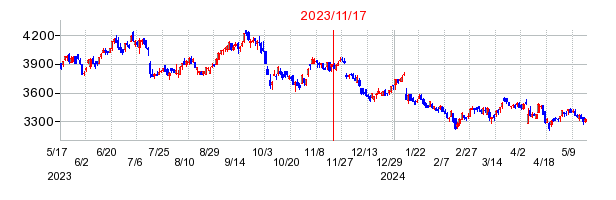 2023年11月17日 16:13前後のの株価チャート