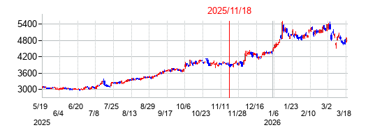 2025年11月18日 15:26前後のの株価チャート
