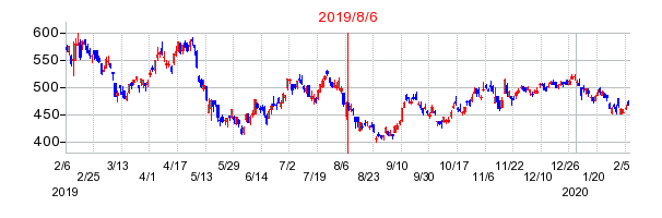 2019年8月6日 15:46前後のの株価チャート