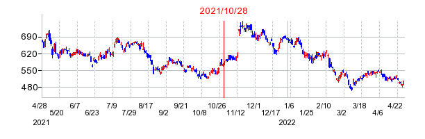 2021年10月28日 09:36前後のの株価チャート