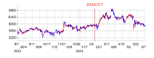 2024年2月7日 09:40前後のの株価チャート
