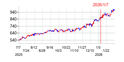 2026年1月7日 12:55前後のの株価チャート